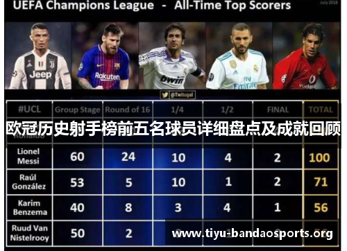 欧冠历史射手榜前五名球员详细盘点及成就回顾 欧冠历史射手榜前五名球员详细盘点及成就回顾